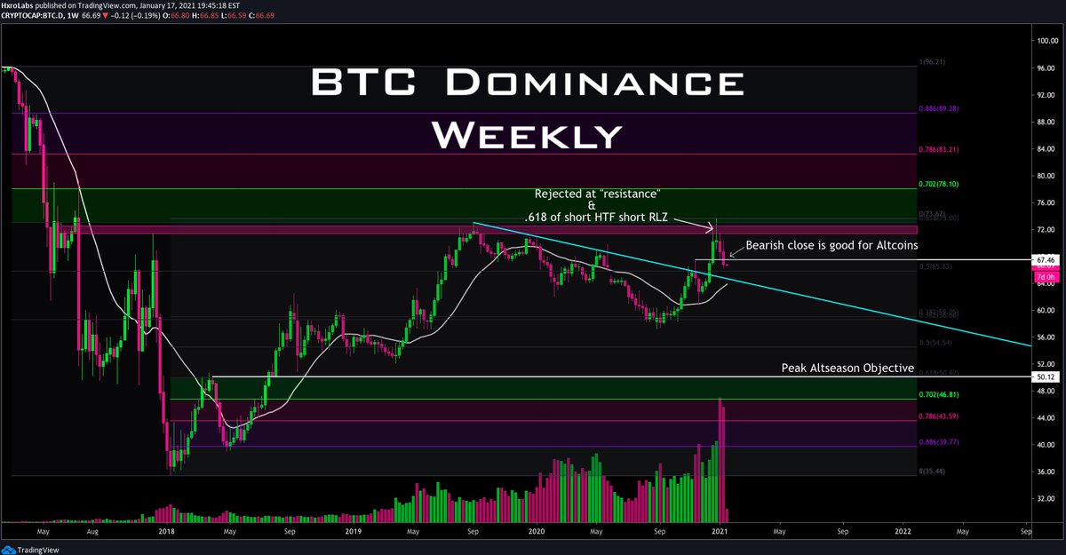  $BTC dominance broke through the wick high throwback level at 67.46% and is headed for a retest of the downtrend line below (teal).It will have to navigate the 20 SMA shortly after. If both break,  #altcoins will be on steroids until further notice Patience. /5