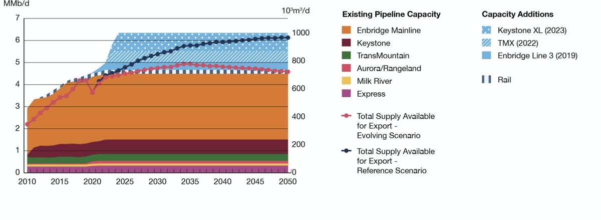 That's because the pipeline capacity is not required unless Alberta oil production steps up to exceed the additional capacity of TransMountain and Enbridge Line 3. These pipes together add ~1 MMbbl/d of export capacity. In the regulator's base (high) case, KXL needed in 2030./2