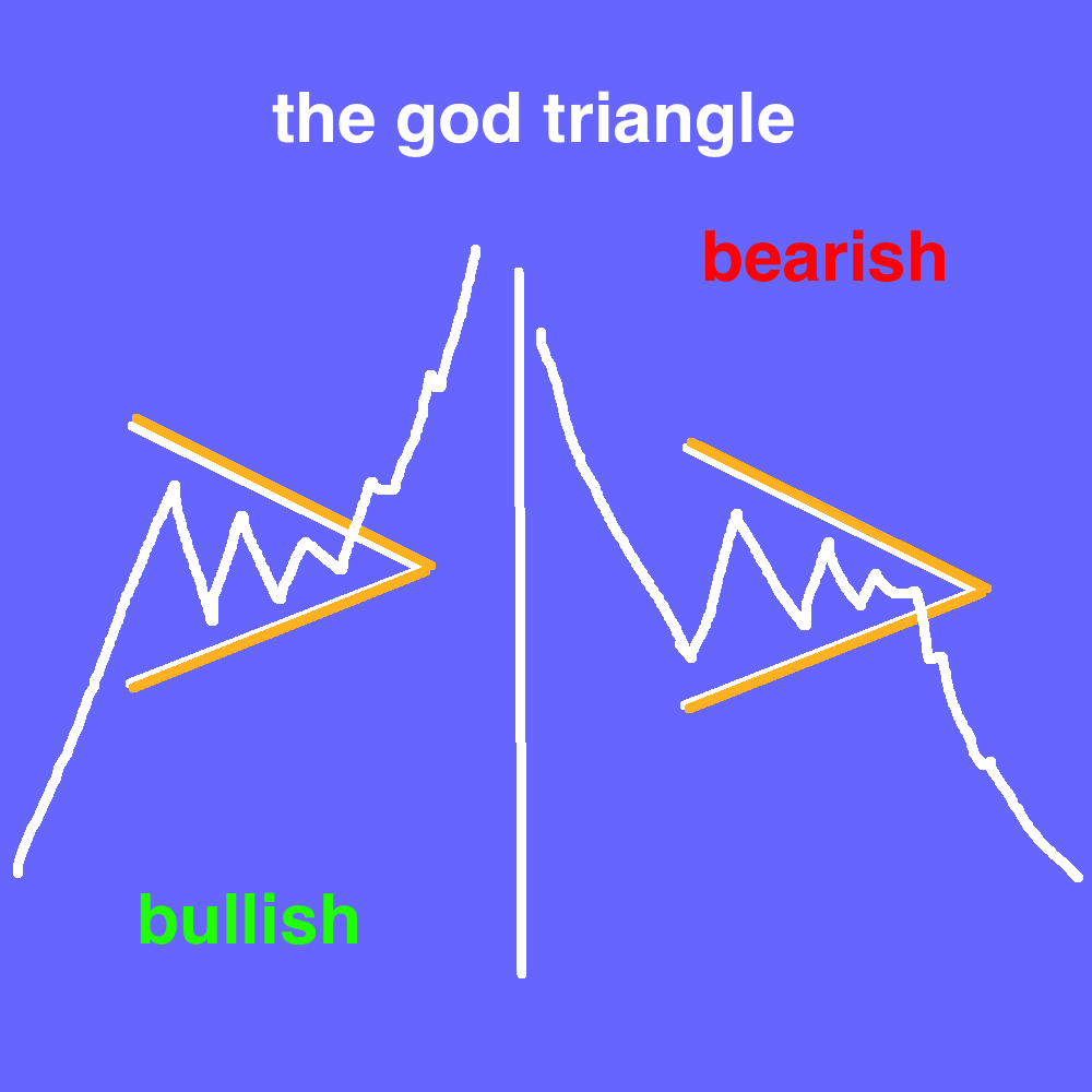 the god triangle is neither bullish nor bearish. it represents a continuation in trend. so if price was going *up* into the triangle, its bullishif price was going *down* into the triangle, its bearish