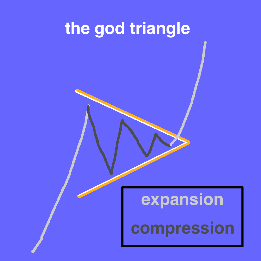 the god triangle indicates that not only is price going to continue, but that it's about to pick up momentum as well. within the triangle, price is compressing.remember price goes up, then stalls, then either keeps going up or reverses.expansion -> compression -> expansion