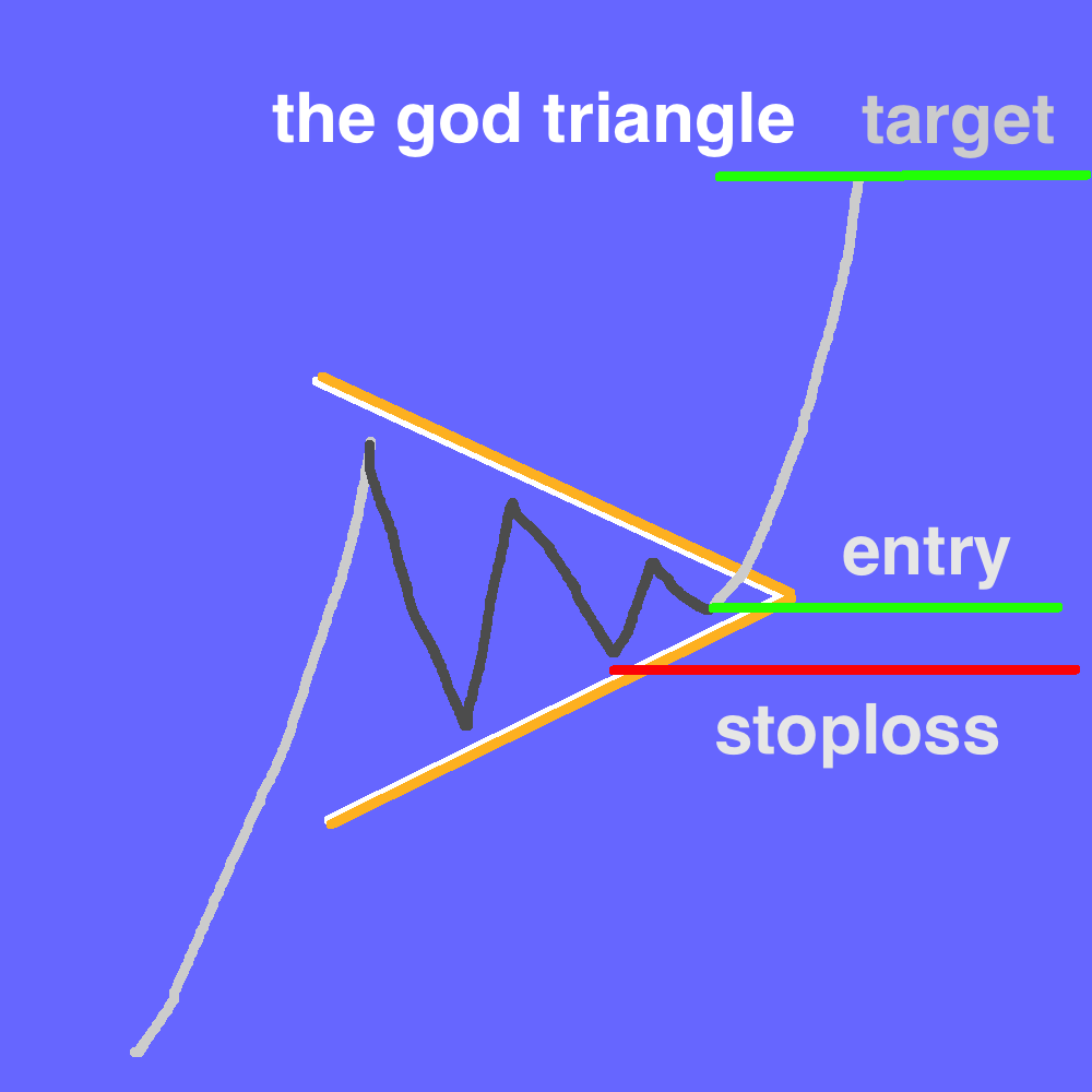 when you see this pattern playing out, and you want to take a trade...you place your stoploss either below the trendline...or below the previous low that was set within the trianglethis is how you give yourself high hit-rate, high R/R plays.