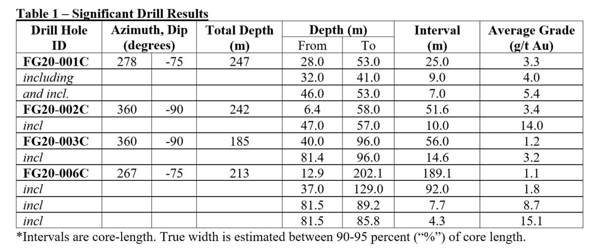  $FMAN just released the first 4 holes of a 34 hole drill program highlighted by:-189.1m of 1.1 g/t Au-51.6m of 3.4 g/t Au-10m of 14 g/t Au