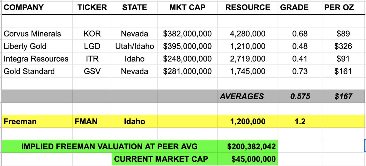 -W/ a mkt cap just under $50m, I look at some of the current go to junior gold names developing deposits in the US  $KOR,  $LGD,  $ITR,  $GSV and get very excited by what FMAN can trade at this year: #gold  #mining