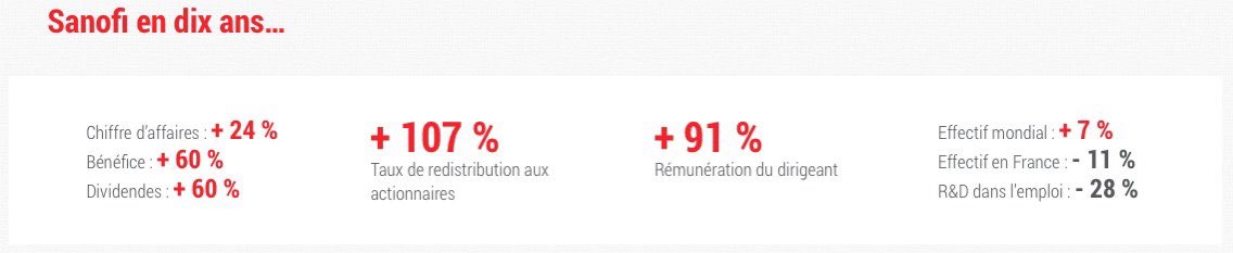 Entre 1999 et 2017, Big Pharma a engrangé 1019 milliards d’€ de profits. Pensez vous qu’ils investissent pour financer les recherches de médicaments et de vaccins ?Non.925 milliards ont été directement redistribués aux actionnaires, soit 90,8%.  https://www.bastamag.net/webdocs/pharmapapers/le-megabusiness-des-labos/1000-milliards-d-euros-de-profits-en-vingt-ans-comment-les-labos-sont-devenus-des-monstres-financiers/