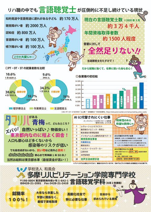 公式 多摩リハビリテーション学院専門学校 こんにちは 多摩リハビリテーション学院専門学校です 今回は 言語聴覚士について いろいろなデータを集めてみました そもそも 言語聴覚士 って何 そう思ったら 資料請求してみてください 公式 多摩リハビリテーション学院専門学校 こんにちは 多摩リハビリテーション学院専門学校です 今回は 言語聴覚士について いろいろなデータを集めてみました そもそも 言語聴覚士 って何 そう思ったら 資料請求してみてください