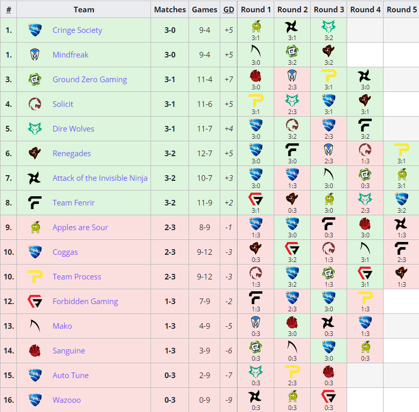 LiquipediaRL's tweet photo. The Swiss Stage for Regional Event 3 of @ESLAustralia #ESLRLOCE in the #RLCSX Winter Split has wrapped up!

Congrats to the 8 teams that clinched playoffs:
Cringe Society
@Mindfreak 
@GroundZeroOCE 
@SolicitESC
@DireWolves
@Renegades
A.O.I.N
@FenrirESC 

📄https://t.co/uG3QAGNPrH https://t.co/Z7MWK6x4yb