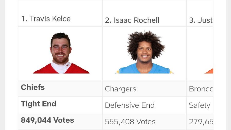 BJ Kissel (@bj_kcsn) on Twitter photo Can #ChiefsKingdom get <a href="/tkelce/">Travis Kelce</a> to more than 1 million?
#WPMOYChallenge Kelce #WPMOYChallenge Kelce #WPMOYChallenge Kelce #WPMOYChallenge Kelce #WPMOYChallenge Kelce #WPMOYChallenge Kelce #WPMOYChallenge Kelce #WPMOYChallenge Kelce #WPMOYChallenge Kelce
#WPMOYChallenge Kelce Can #ChiefsKingdom get <a href="/tkelce/">Travis Kelce</a> to more than 1 million?
#WPMOYChallenge Kelce #WPMOYChallenge Kelce #WPMOYChallenge Kelce #WPMOYChallenge Kelce #WPMOYChallenge Kelce #WPMOYChallenge Kelce #WPMOYChallenge Kelce #WPMOYChallenge Kelce #WPMOYChallenge Kelce
#WPMOYChallenge Kelce
