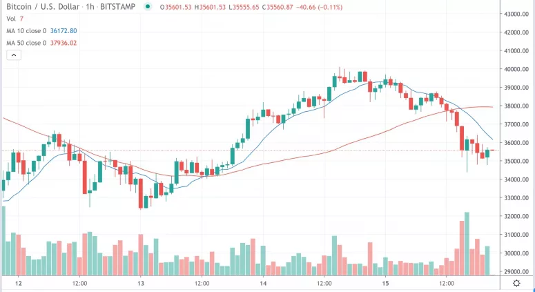 officialmudrex's tweet photo. On Friday #Bitcoin slipped low than avg volumes for 2021. There was a 9.4% decline in the past 24 hours now at $36,254.
$BTC's daily spot volume on 8 major exchanges #Bitfinex , #bitflyer , #Bitstamp , #Coinbase , #Gemini , #itBit, #Kraken #Poloniex averaged $6.1 billion/ day. https://t.co/m1y393AvO4