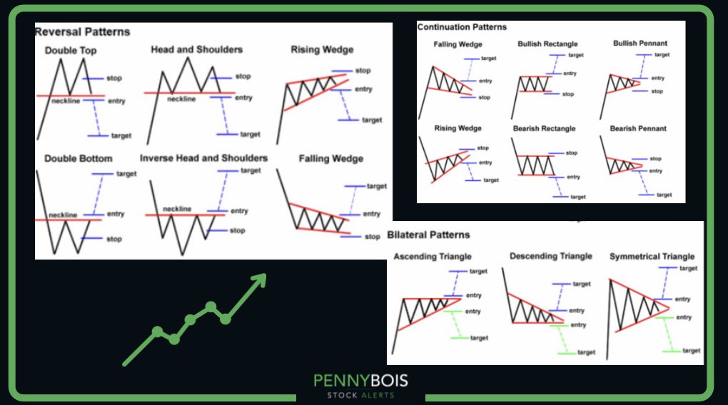 PennyboisTrades's tweet photo. Do you have a favorite pattern you like to trade? Comment below we want to know ! 👇

#daytrading #pennybois #trading #tradingsetup #tradingstrategy #candlestickpatterns #reversalpatterns #ascendingtriangle #continuationpatterns #bearish #bullish https://t.co/767Ch045zp