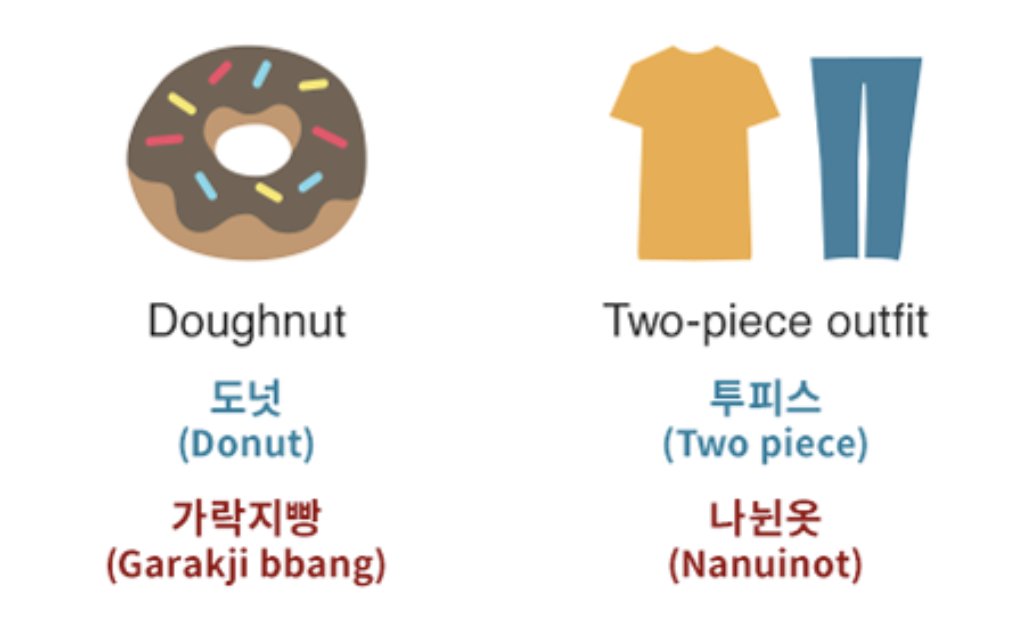 In North Korea, the language has also changed since division. Chinese script or hanja is no longer used, and Korean words are encouraged to be used in place of most loan words.