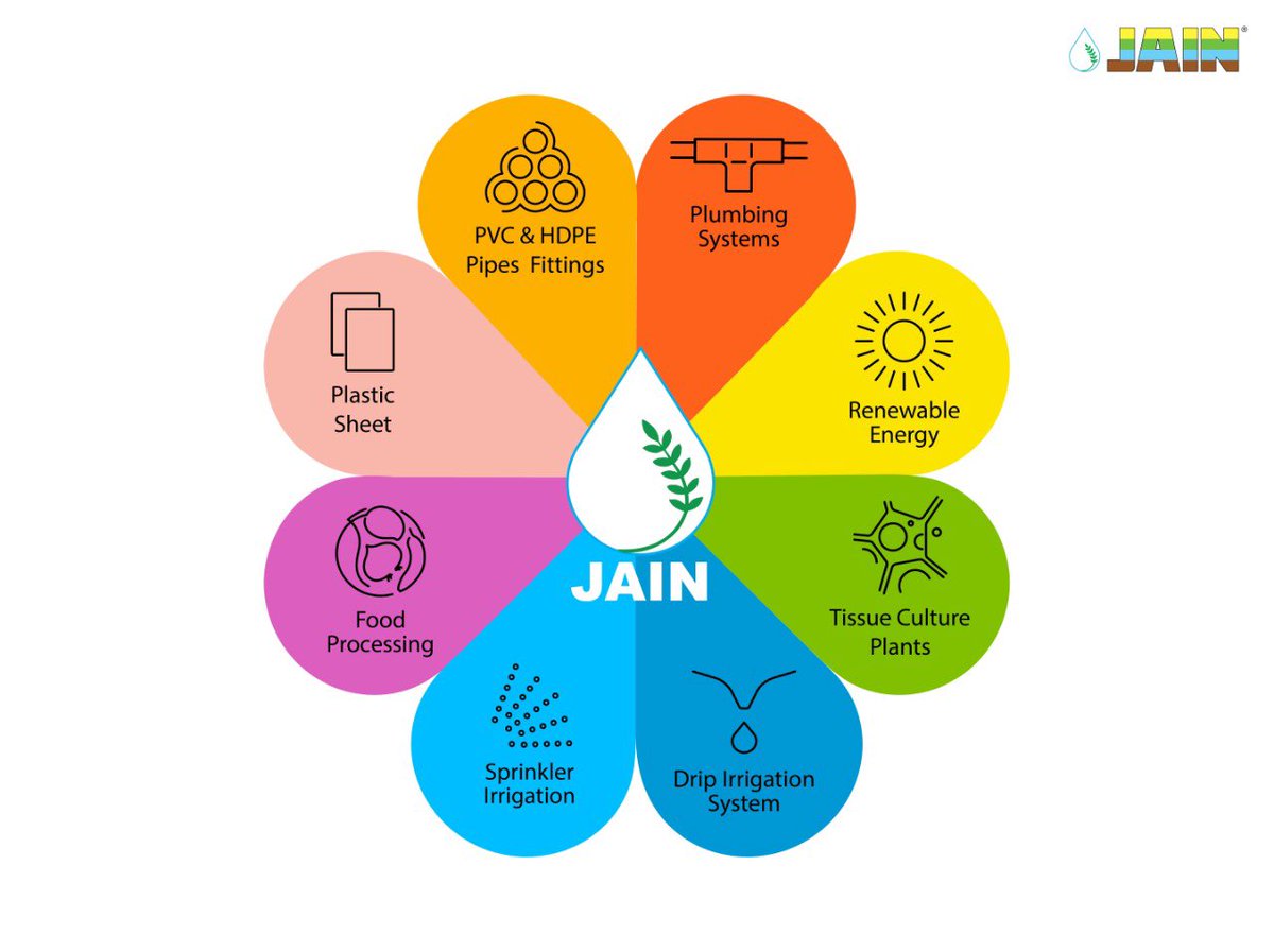 AjitJisl's tweet image. We @JainIrrigation provide Products, Systems, Technologies &amp;amp; Solutions-

#DripIrrigation 
#SprinklerIrrigation 
#SolarPumps 
#TissueCulturePlants 
#HDPE_Piping 
#PVC_Piping 
#ProtectedCultivation 
#IntegratedIrrigation 

They are #TransformingLives of #Farmers across World.