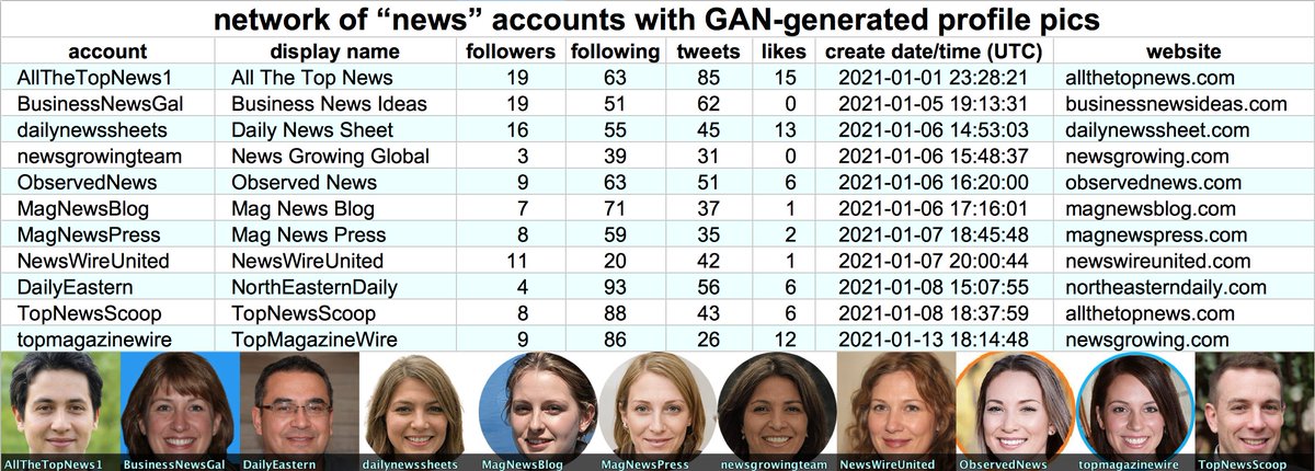 We found a network of 11 accounts, all created on January 1st 2021 or later. Each account has a GAN-generated profile pic and tweets links to the "news" site listed in its profile (the sites are mostly cryptocurrency-themed), as well as retweeting other members of the network.