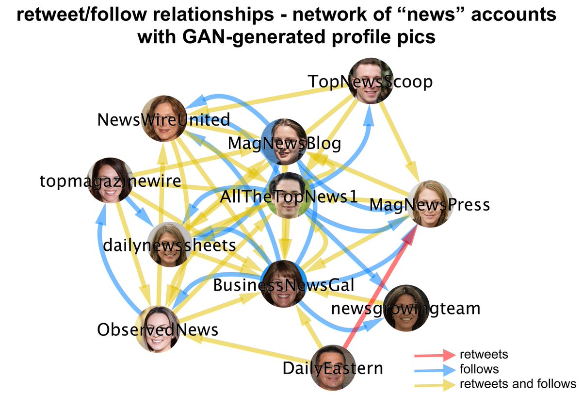 Each of the 11 accounts in this botnet retweets and follows multiple other members of the network.  @AllTheTopNews1 is the most connected account in the network, with retweet or follow relationships with all of the other bots except for  @DailyEastern.
