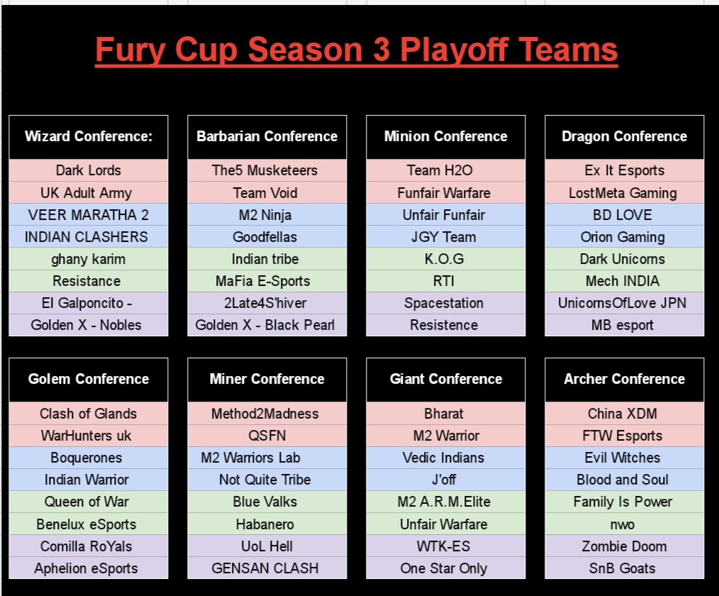 Após cairmos no R32 da UWL com os Fortaleza Team, não baixamos os braços e conseguimos o acesso aos playoffs da @CupFury.
 Aguardamos ansiosos o sorteio, e tendo consciência da qualidade das equipas, daremos tudo para chegar o mais longe possível. 🦅🇵🇹
#ftwcoc 
<a href="/ftwesports/">FTW | For The Win Esports</a>