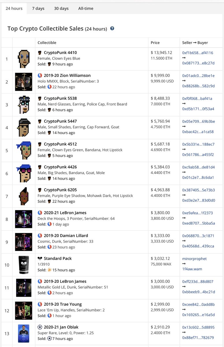 cryptoslamio's tweet photo. Have you noticed our new front page yet? 

Use the tab and view the Top Crypto Collectible Sales for:

⌚️24 hours
⌚️ 7 days 
⌚️ 30 days
⌚️ All-time 

Check it out -> https://t.co/ArHdTqRe08 https://t.co/2nGzCvQAi3