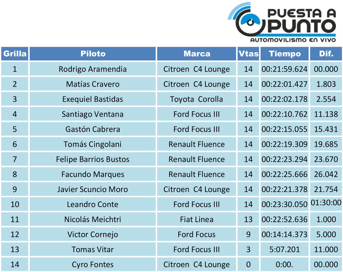 <a href="/TC2000online/">TC2000</a> - <a href="/RAramendia/">Rodrigo Aramendía</a> ganó el Sprint

1- <a href="/RAramendia/">Rodrigo Aramendía</a> 
2- <a href="/matiascravero1/">mati cravero</a> 
3- <a href="/Exe_Bastidas15/">Exequiel Bastidas</a> 
4- <a href="/SantiagoVentana/">Santiago Ventana</a> 
5- <a href="/GastonCabrera95/">Gaston Cabrera</a>