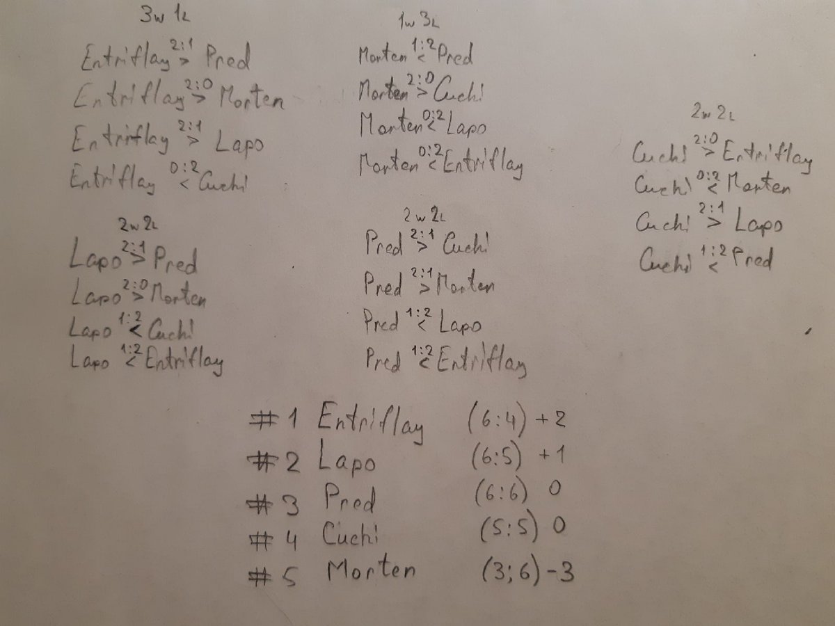 Entriflay_ns's tweet photo. Yesterday I was very depressed and unable to understand everything that happened. Today, I figured everything. Brenchongcap organization ignored the third point and used 4. By 3rd criteria I hold 1st place, that was shown at the end of the stream. RT are appreciative! https://t.co/GzGWinzMUX