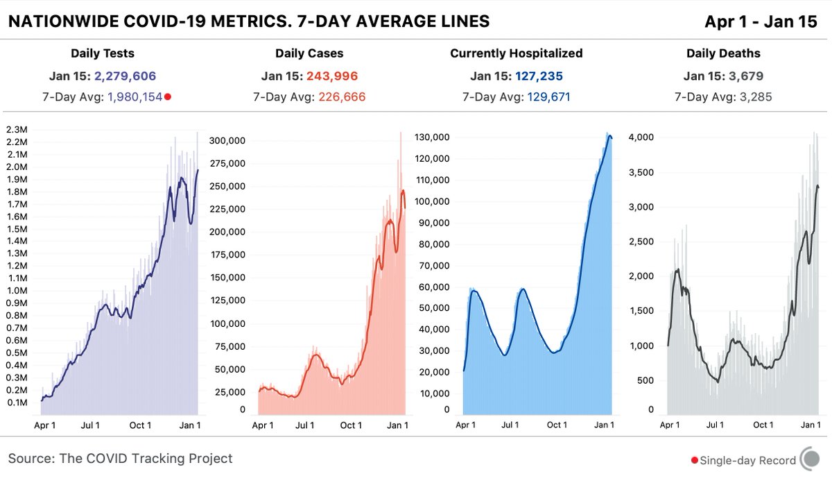 Our daily update is published. States reported 2.3M tests, 244k cases, 127,235 people currently hospitalized with COVID-19, and 3,679 deaths. The 7-day average for tests is at a record high.