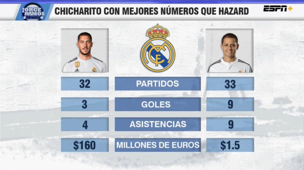 La comparación entre Chicharito Hernández y Eden Hazard.