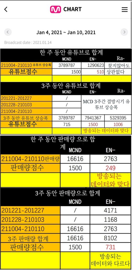 mymcndiary's tweet photo. @MnetMcountdown 2021년 1월 14일 방송된 엠카운트다운에서 #MCND 의 점수가 실제보다 높아야 되는데 공개된 점수보다 낮은 실점을 의심하다. 이에 대해 Mnet에서 MCND의 총점을 재심사하기 바랍니다.  #엠넷_1위후보_해명해 https://t.co/s62TTulAsN