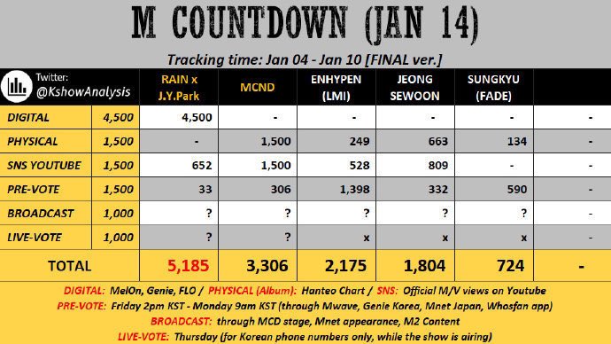 Y369O's tweet photo. @MnetMcountdown
 In 'M COUNTDOWN' broadcast on Jan 14, MCND's actual score was lower than expected. We have a reasonable suspicion, based on known data, that the total score is incorrect. In response, we hope that Mnet can re-check the total score of MCND.#엠넷_1위후보_해명해 https://t.co/vkIpQh7HR5