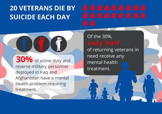 Today, only half of Afghanistan and Iraq veterans have access to the mental health services they need. 3/11  #DemPartyPlatform  #Veterans  #VeteransHealth