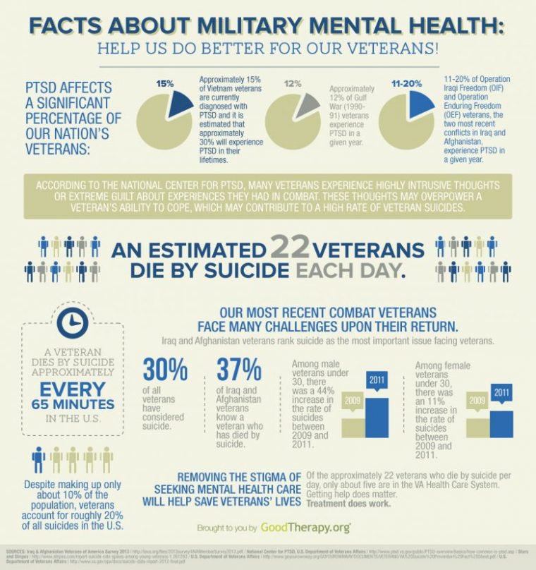 That’s why  #Democrats will invest in mental health and suicide prevention services, and work with our military communities to encourage and support those seeking help, connecting them to critical services. 4/11  #DemPartyPlatform  #Veterans  #VeteransHealth