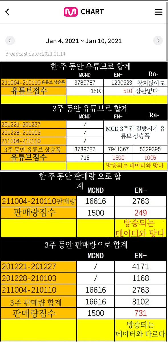 Meng99ahs's tweet photo. @MnetMcountdown In 'M COUNTDOWN' broadcast on January 14, MCND's actual score was lower than expected. We have a reasonable suspicion, based on known data, that the total score is incorrect. In response, we hope that Mnet can re-check the total score of MCND.#엠넷_1위후보_해명해 https://t.co/GLWFOl9OFF