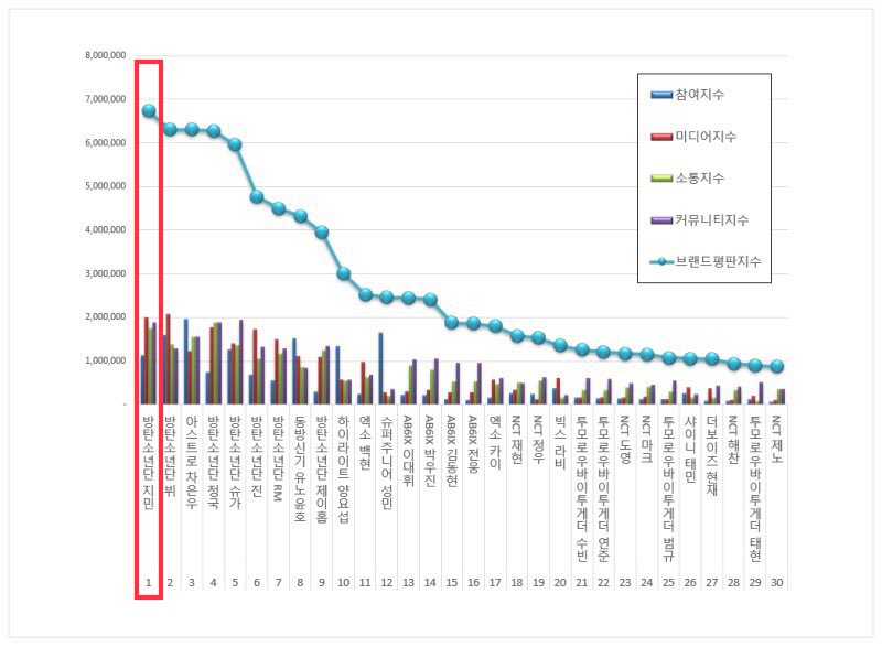 21년 1월 보이그룹 개인 브랜드평판 1위
지민아 축하해🥳
우리지민이 진짜 너무 대단해💕

✔링크분석 : 선정하다, 선물하다, 동참하다
✔키워드분석 : 크리스마스러브, 정인아미안해, 필터
✔긍부정비율분석 : 긍정비율 89.20

#우리지민또1위했네 
#지민아25개월연속브평1위축하해
#JIMIN @BTS_twt