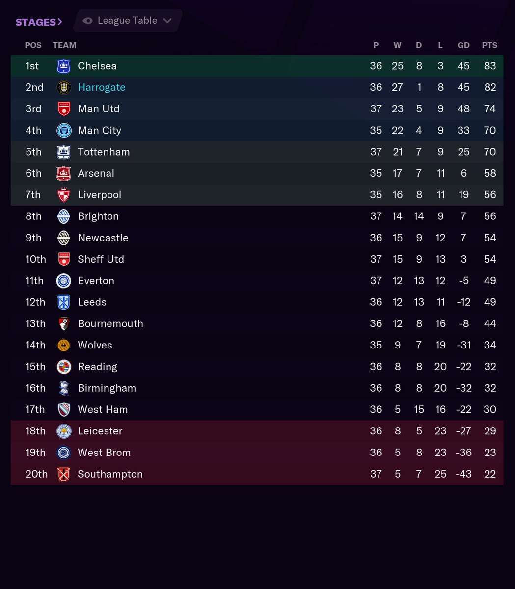 Two games to go. Chelsea picked up one point in their last two 