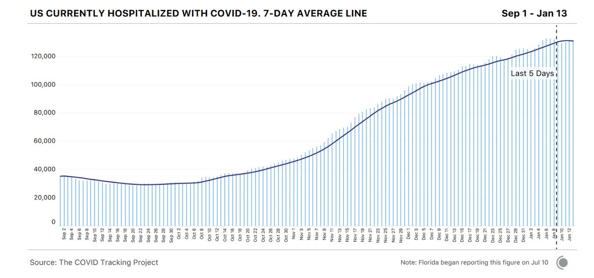 May be the beginning of a plateau of hospitalizations; too soon to be sure. If we could scale up infusion of monoclonal antibodies for people at risk for hospitalization but not yet very ill, we could reduce this number and the stress on health workers and health systems. 3/