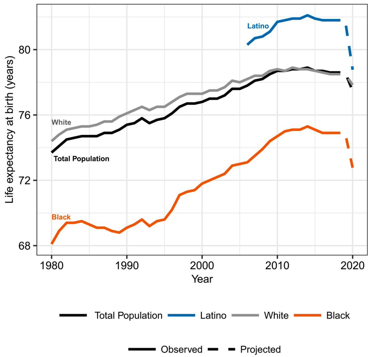 Horrifying new projection: COVID-19 will reduce US life expectancy by 1.1 years, with reductions for Black and Latinx populations of 3 to 4 times that, reversing more than 10 years of progress closing the Black−White gap in life expectancy. 6/  http://bit.ly/35L9JTB 