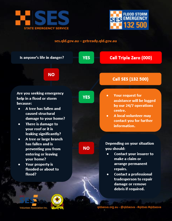 QLDSESVA's tweet photo. Get Ready!
Queensland State Emergency Service 132 500
Life threatening emergencies phone 000
https://t.co/nzB6C4lqXO
https://t.co/mKBBhQqQC6
#getreadyqld #qldses #qldsesva #qldfes https://t.co/PF37M7gUiE