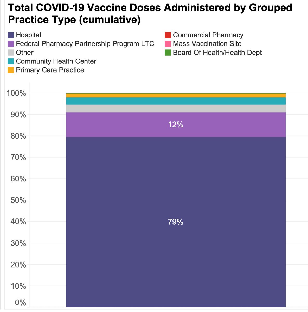 Primary care important for vax. Now, many primary care clinicians can’t even get vaccinated themselves! Data from MA shows gap. Deeper issue: We must fix US primary care system, in addition to fixing US public health system. More to come on this.  https://bit.ly/3oPK3wF  17/