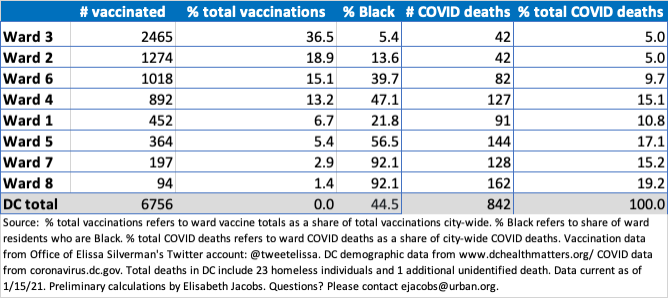 I did some quick demographic homework/back-of-the-envelope math, and the racial equity implications of DC's vaccination numbers are incredibly stark + troubling (1/4):  https://twitter.com/tweetelissa/status/1350221510015930369