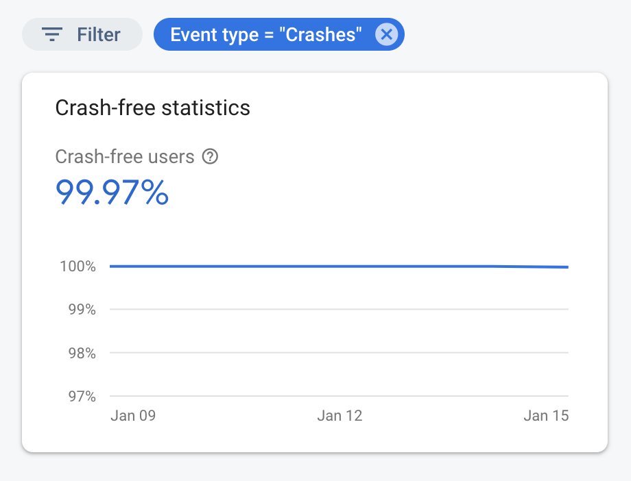antoescu's tweet photo. @RafaelBartolome @MercadonaTech Also, in order to be more transparent you can see the crash-free users for our overall versions, where we normally don't go below 99.96%. Thank you for your kind words and I hope I helped a bit more with the details. https://t.co/tmuZQjmjZz