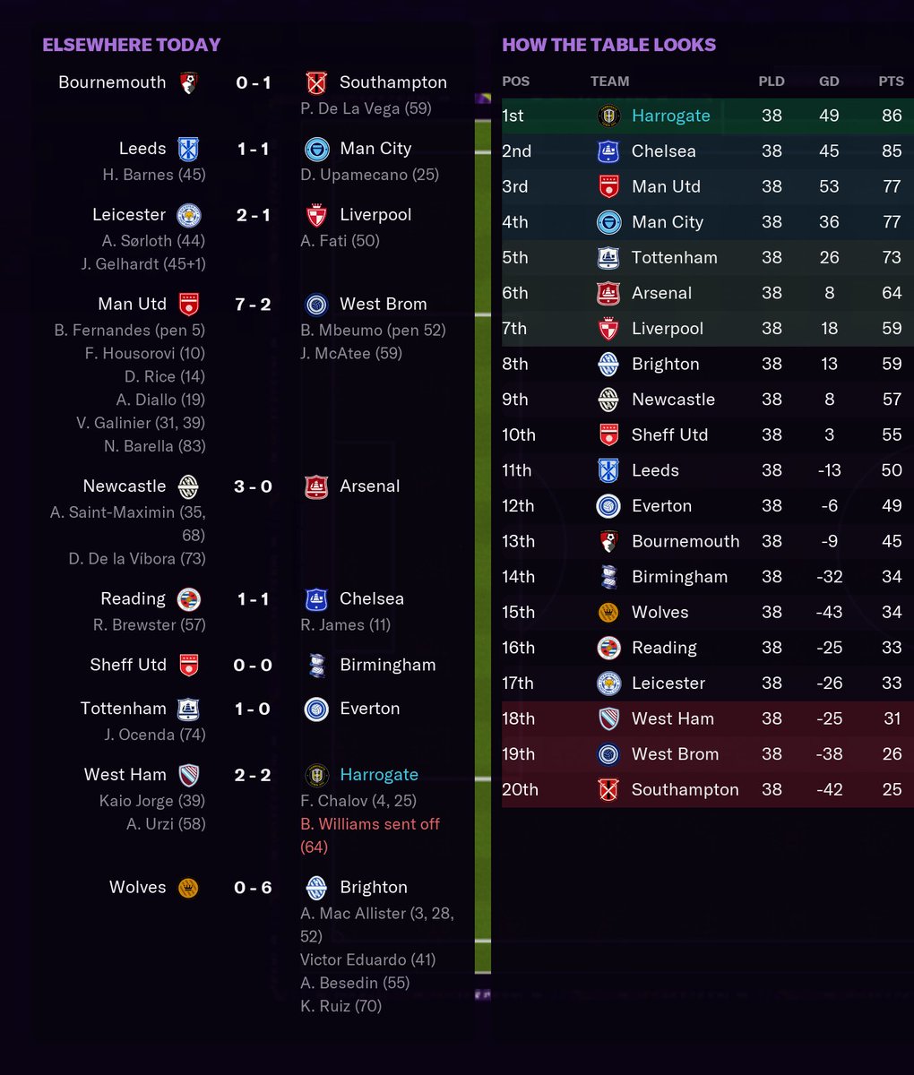 It is done. I can't actually believe it. Thankyou Rhian Brewster you beautiful fucking human being. HARROGATE ARE PREMIER LEAGUE CHAMPIONS SOMEHOW