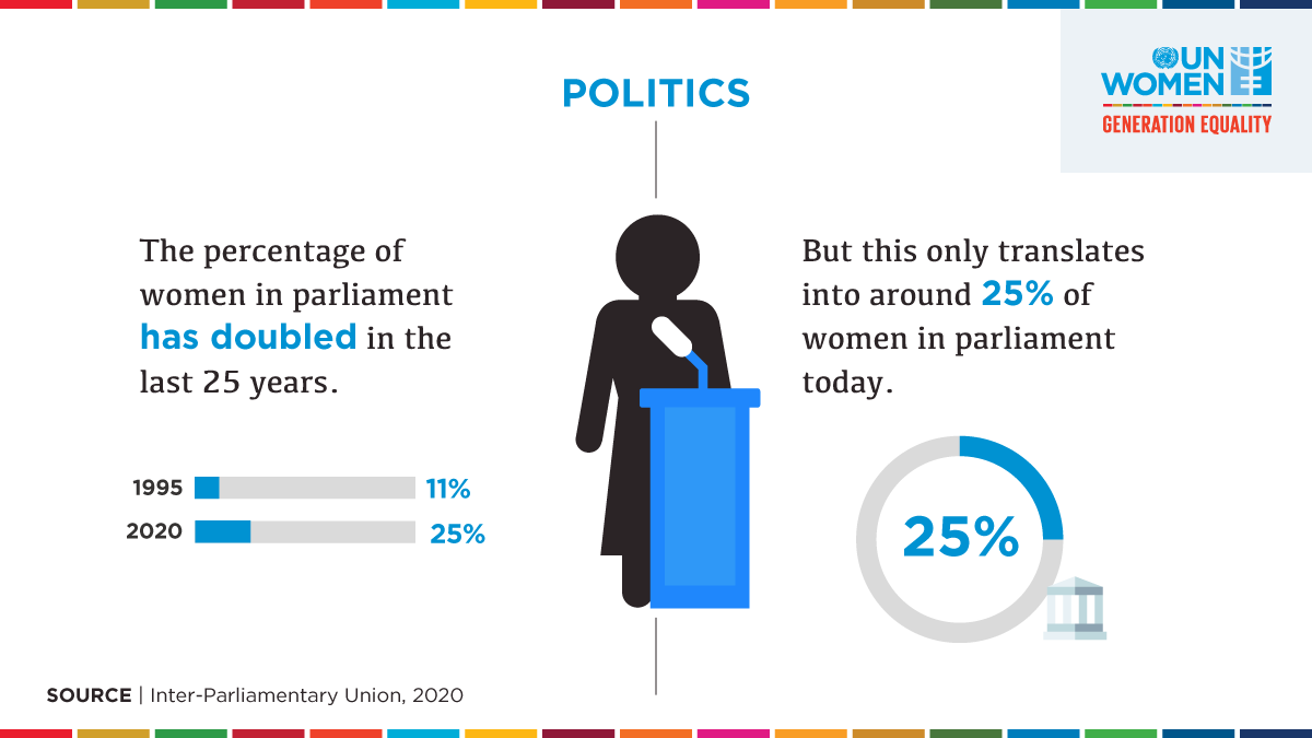 More #womeninpolitics make for stronger democracies.

Yet, there is still a long way to go until we achieve equality in governance around the world.

#GenerationEquality
