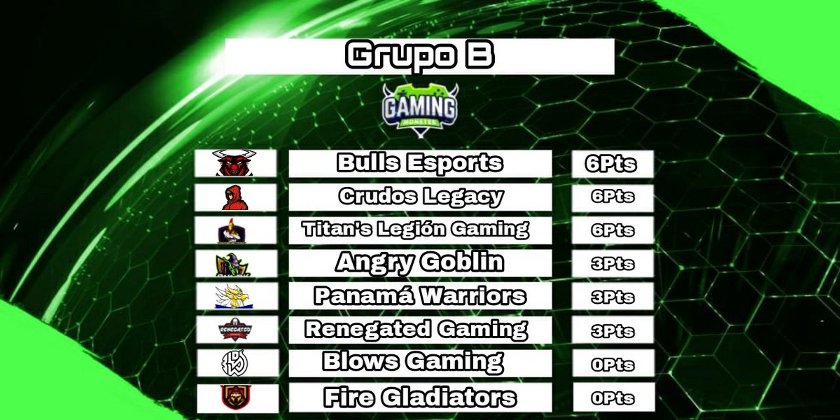 Gaming Monster League T2 (@gamingmonster_l) on Twitter photo 🏆Tabla de posiciones Grupo B🏆
Así van los grupos después de la jornada 2
🏆 @_BullsEsports 6Pts (Súper Líder)
🏆 <a href="/CrudosLegacy/">Crudos Legacy eSports</a> 6Pts
🏆 <a href="/TitanslegionCR/">Titan's Legion Gaming</a> 6Pts
🏆 <a href="/_Angry_Goblin/">Angry Goblin</a> 3Pts
🏆 <a href="/Panamawarriors/">Panama Warriors</a> 3Pts
🏆 <a href="/RenegatedG/">Renegated Gaming</a> 3Pts
🏆 @BlowsGaming 0Pts
🏆 <a href="/FireGladiators/">Fire Gladiators</a> 0Pts 🏆Tabla de posiciones Grupo B🏆
Así van los grupos después de la jornada 2
🏆 @_BullsEsports 6Pts (Súper Líder)
🏆 <a href="/CrudosLegacy/">Crudos Legacy eSports</a> 6Pts
🏆 <a href="/TitanslegionCR/">Titan's Legion Gaming</a> 6Pts
🏆 <a href="/_Angry_Goblin/">Angry Goblin</a> 3Pts
🏆 <a href="/Panamawarriors/">Panama Warriors</a> 3Pts
🏆 <a href="/RenegatedG/">Renegated Gaming</a> 3Pts
🏆 @BlowsGaming 0Pts
🏆 <a href="/FireGladiators/">Fire Gladiators</a> 0Pts