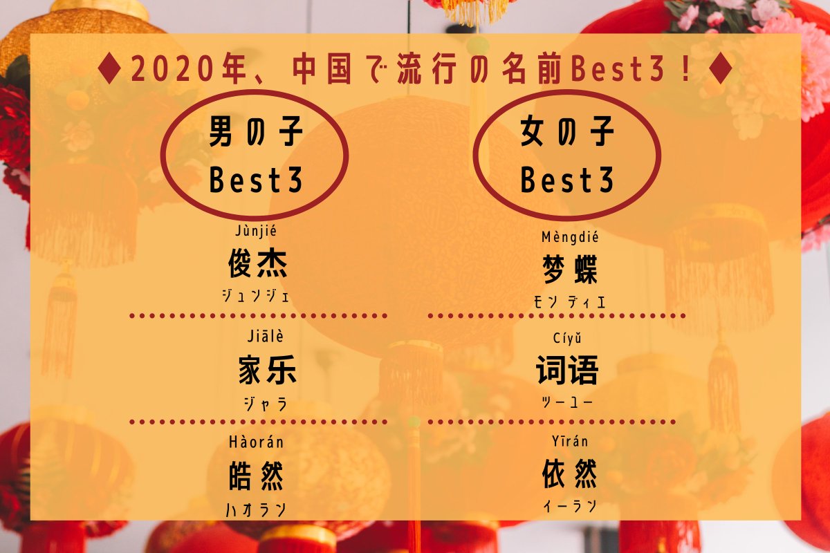 中国語ゼミ On Twitter 中国で人気の名前2020年版 新生児の多い名前ランキング他 中国語 で多い名字や全世代での多いフルネームのランキング 他にも距離が縮まる呼び方などを紹介します ネイティブの音声付きです Https T Co G8djc8hpir 中国語 中国語