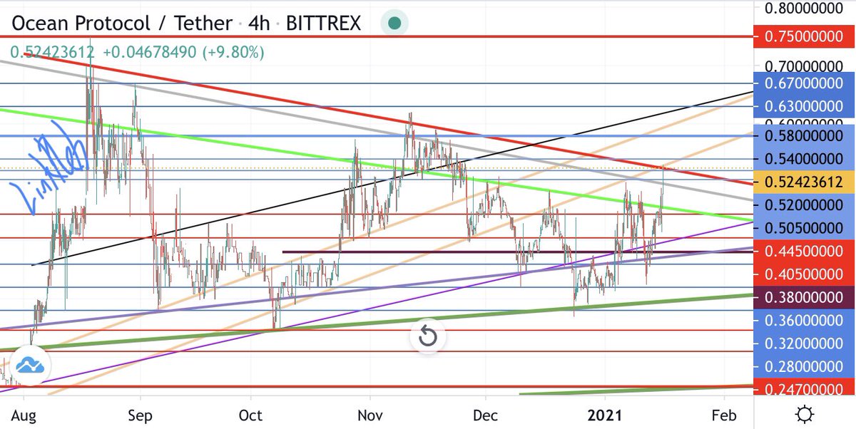 $Ocean. Looking strong and approaching long term descending red trendline. Break that and we want to make $0.58-0.63 area in to support. Then we go for previous all time high at $0.75. After that new price discovery. $Ocean #alts $Link @oceanprotocol #data #crypto #BTC #follow https://t.co/HH0Eu5JL7L