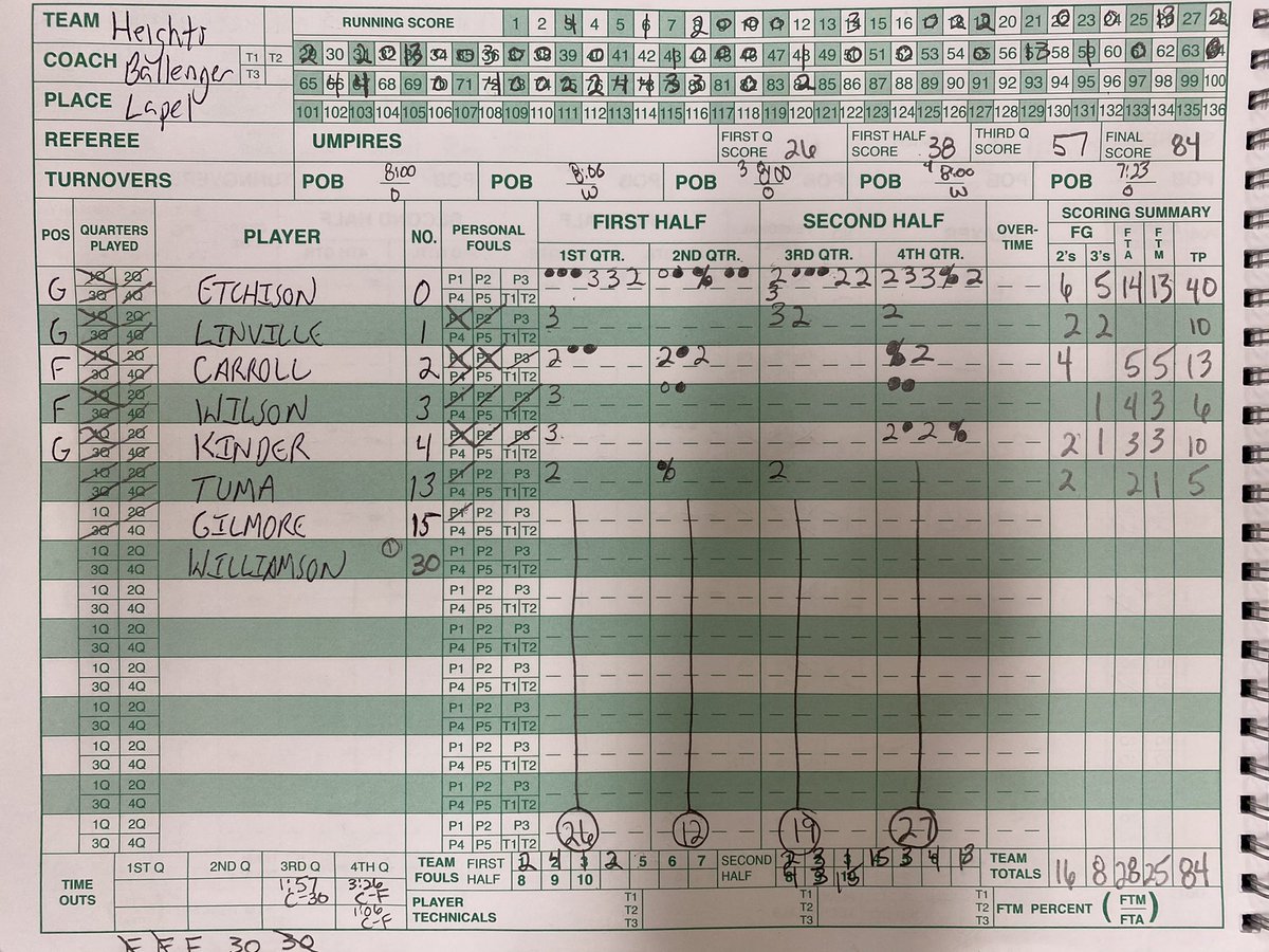 Heights_BBall's tweet photo. Huskies varsity win another fast-paced game tonight at Lapel 84-75. Improve to 6-2 on the season. 

@GusEtchison 40 pts / 4 ast / 4 rebs
@lukecarroll_20 13 pts / 10 rebs
@linville_noah 10 pts / 2 ast / 3 rebs
Kinder 10 pts / 6 rebs

#OrangeNation https://t.co/sURgExVcVQ