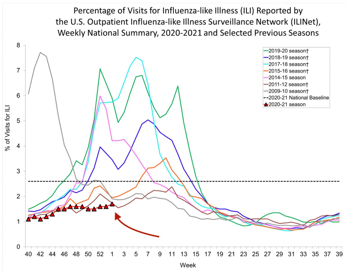 2.  #Flu activity remains low. It hasn't disappeared entirely but so far we haven't seen enough flu to talk about a "flu season," as you can see from this graph. Red arrow points to this year so far. Crossing the black dotted line=flu season. Not clear if we'll have one this year.