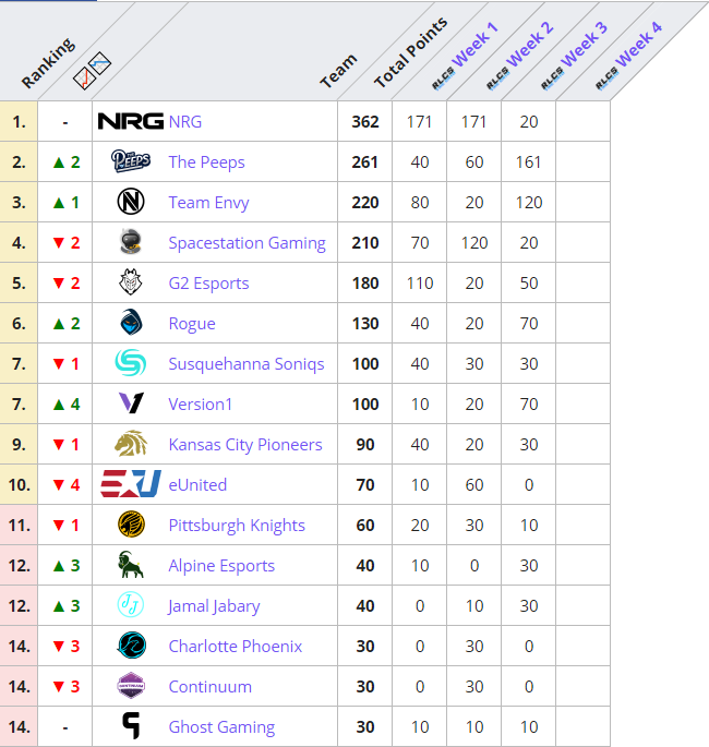 .<a href="/RLEsports/">Rocket League Esports</a> #RLCS #TheGrid NA Winter Split Ranking after Week 3 of 4:

Top 5:
1. <a href="/NRGgg/">NRG</a> - 362 pts
2. <a href="/PeepsRLCS/">The Peeps</a> - 261 pts
3. <a href="/Envy/">ENVY</a> - 220 pts
4. <a href="/SpacestationGG/">The Spacestation</a> - 210 pts
5. <a href="/G2esports/">G2 Esports</a> - 180 pts