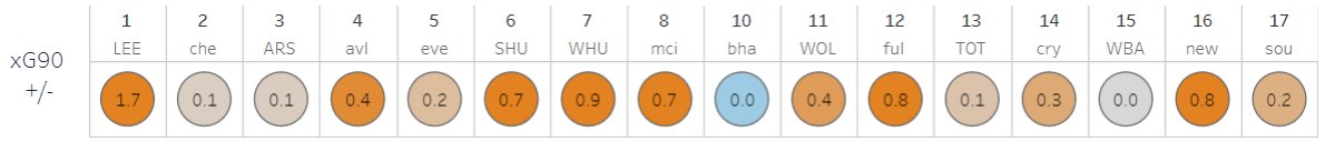 I like to look at the metric I track on the site (xG +/-) which tries to tease out how players are performing without being overly skewed by opponents. Let's look at Mo for the season: