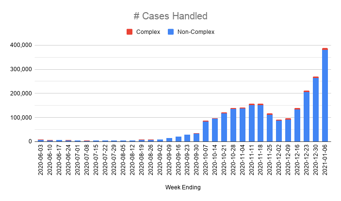 Meanwhile the number of cases referred to contact tracers went up faster than the number of people testing positive, which suggests delays in referral over the holidays.And when they were referred, only 61% were reached within 24 hours, down slightly from 69% before Christmas.