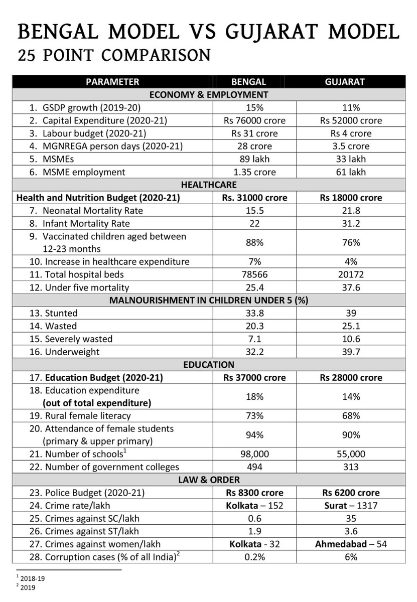 Here's a look at a 25-point comparative performance study that tells you how Didi’s ‘Real Bengal’ is way better than Modi-Shah’s much-touted failed ‘Gujarat Model’. 👇