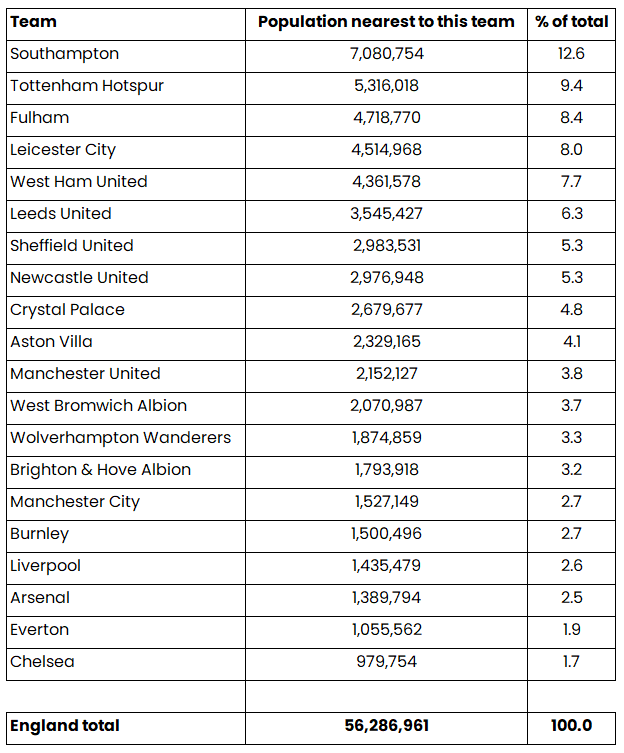 undertheraedar's tweet photo. A 'which football team is nearest me?' blog by @BrownPhilip and me - important stuff, I'm sure you'll agree. Includes two web maps, population stats and loads of nerd notes - and why nobody from Stranraer can be called an Everton glory hunter (sort of)

https://t.co/BLxVuC6qMw https://t.co/gCQCtqlfSg