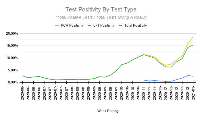 Pillar 2 testing data shows a different picture, with positivity going up.This is based on tests rather than people tested though, which may explain the discrepancy.For example, anyone testing positive with an LFT should be re-tested with PCR. Two +ve tests, one +ve person.