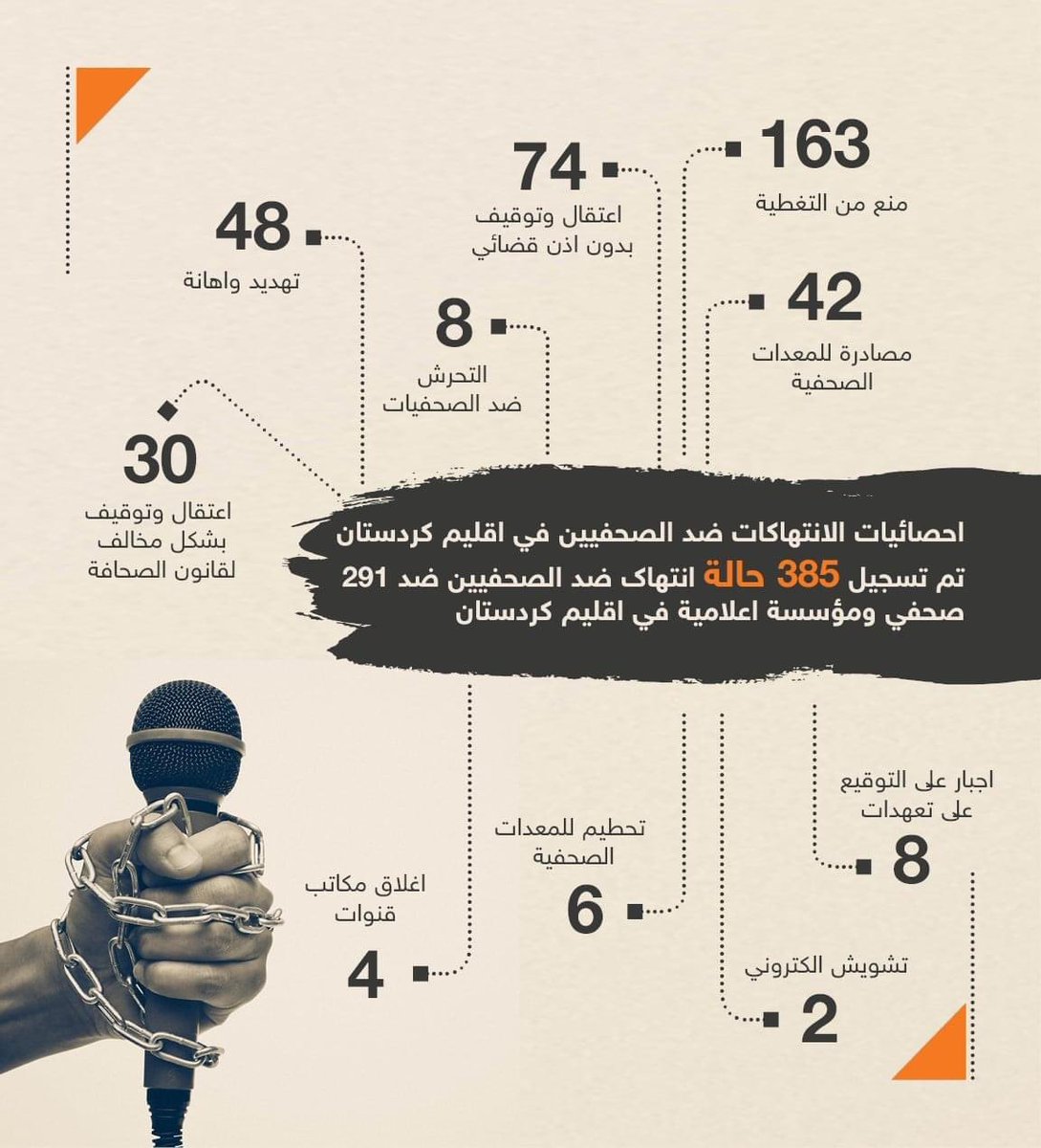 KurdProtests's tweet photo. حصائيات الانتھاكات ضد الصحفيين في اقليم كردستان

تم تسجيل 385 حالة انتهاك ضد الصحفيين  ضد 291 صحفي وموسسة اعلامية في اقليم كردستان.

Metro Center
#KurdistanProtests
#كردستان_تنتفض https://t.co/n56RtynPur